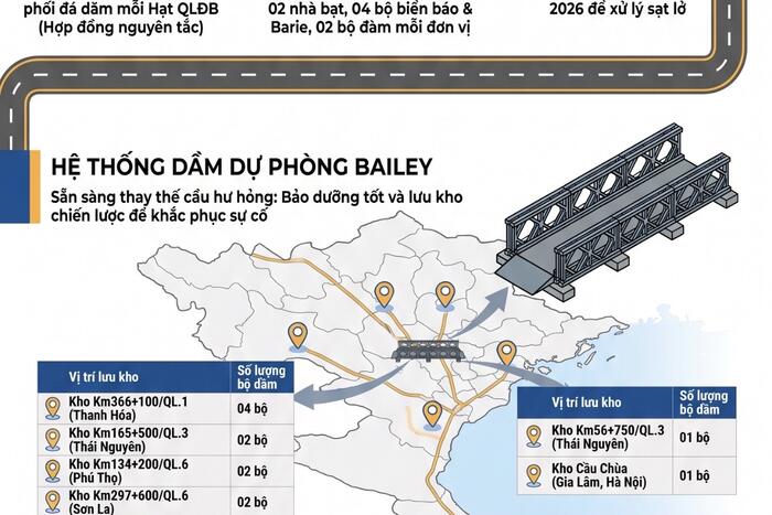 Khu F1680 đường bộ I chủ động F168 con "lá chắn" vật tư, thiết bị ứng phó thiên tai năm 2026